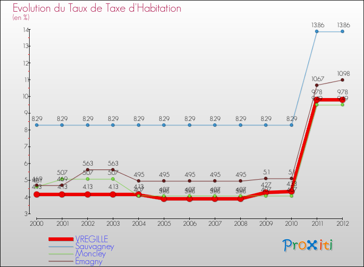Evolution du taux de la taxe d'habitation pour VREGILLE et les communes proches Comparaison des taux de la taxe d'habitation pour VREGILLE et les communes voisines