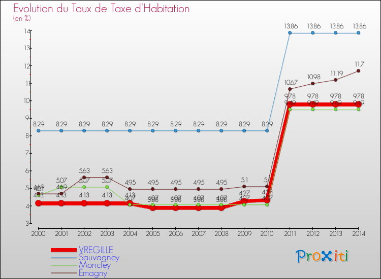 Evolution du taux de la taxe d'habitation pour VREGILLE et les communes proches de 2000 à 2014 Comparaison des taux de la taxe d'habitation pour VREGILLE et les communes voisines de 2000 à 2014