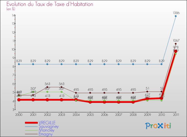 Evolution du taux de la taxe d'habitation pour VREGILLE et les communes proches Comparaison des taux de la taxe d'habitation pour VREGILLE et les communes voisines