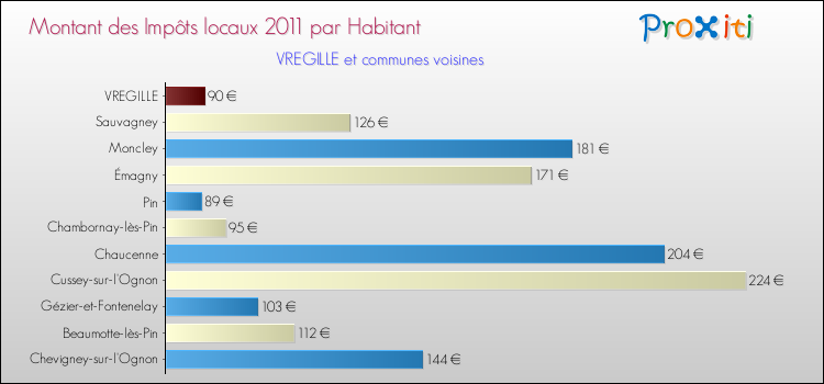 Montant des impôts locaux par Habitant pour VREGILLE et les communes proches Comparaison des impôts locaux par habitant pour VREGILLE et les communes voisines