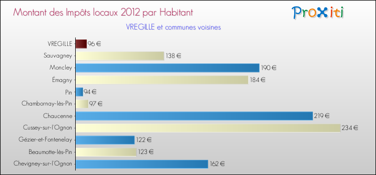 Montant des impôts locaux par Habitant pour VREGILLE et les communes proches Comparaison des impôts locaux par habitant pour VREGILLE et les communes voisines