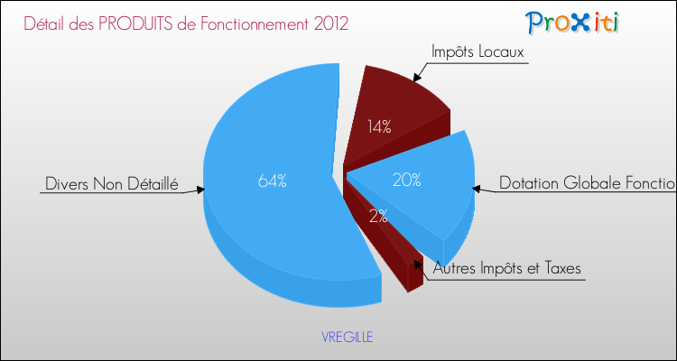 Décomposition du Budget de Fonctionnement 2012 de la commune de VREGILLE Budget de Fonctionnement 2012 pour la commune de VREGILLE