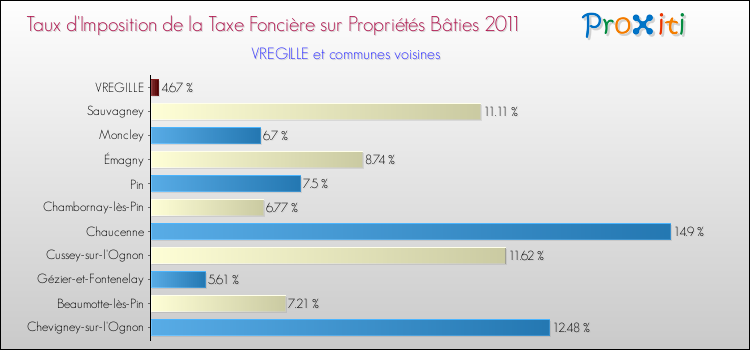 Taux d'imposition de la taxe foncière sur le bati 2011 pour VREGILLE et les communes proches Comparaison des taux d'imposition de la taxe foncière sur le bati 2011 pour VREGILLE et les communes voisines