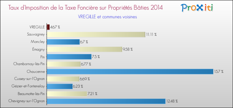 Taux d'imposition de la taxe foncière sur le bati 2014 pour VREGILLE et les communes proches Comparaison des taux d'imposition de la taxe foncière sur le bati 2014 pour VREGILLE et les communes voisines