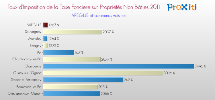Taux d'imposition de la taxe foncière sur les immeubles et terrains non batis 2011 pour VREGILLE et les communes proches Comparaison des taux d'imposition de la taxe foncière sur les immeubles et terrains non batis 2011 pour VREGILLE et les communes voisines