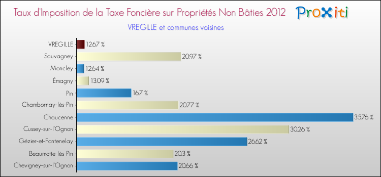 Taux d'imposition de la taxe foncière sur les immeubles et terrains non batis 2012 pour VREGILLE et les communes proches Comparaison des taux d'imposition de la taxe foncière sur les immeubles et terrains non batis 2012 pour VREGILLE et les communes voisines