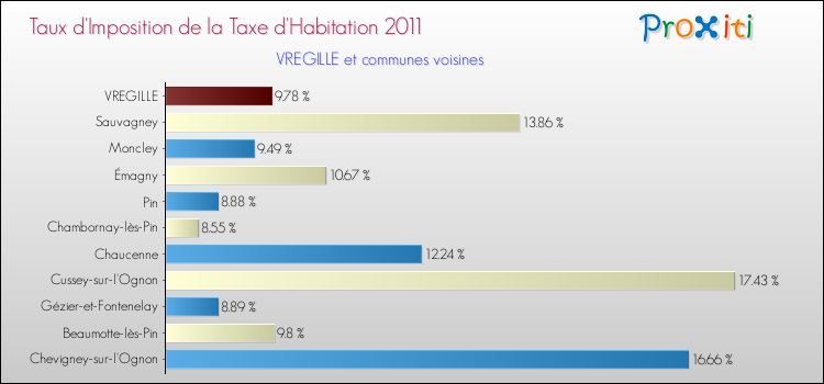 Taux d'imposition de la taxe d'habitation 2011 pour VREGILLE et les communes proches Comparaison des taux d'imposition de la taxe d'habitation 2011 pour VREGILLE et les communes voisines