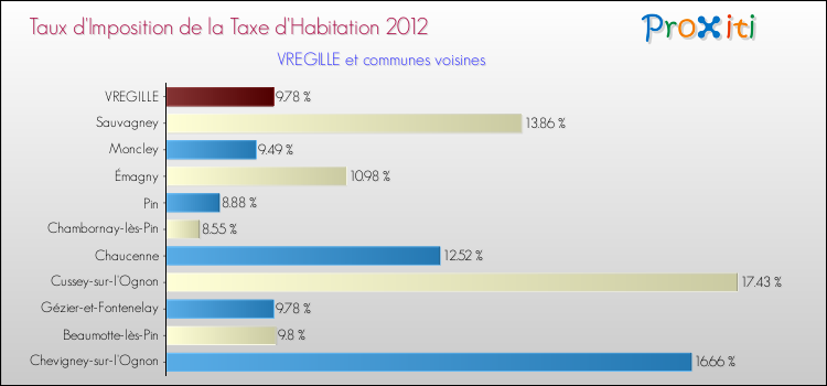Taux d'imposition de la taxe d'habitation 2012 pour VREGILLE et les communes proches Comparaison des taux d'imposition de la taxe d'habitation 2012 pour VREGILLE et les communes voisines