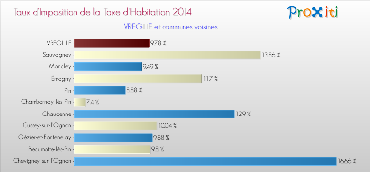 Taux d'imposition de la taxe d'habitation 2014 pour VREGILLE et les communes proches Comparaison des taux d'imposition de la taxe d'habitation 2014 pour VREGILLE et les communes voisines