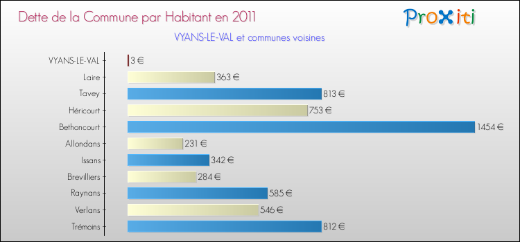 Dette par habitant de la commune en 2011 pour VYANS-LE-VAL et les communes proches Comparaison de la dette par habitant de la commune en 2011 pour VYANS-LE-VAL et les communes voisines