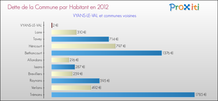 Dette par habitant de la commune en 2012 pour VYANS-LE-VAL et les communes proches Comparaison de la dette par habitant de la commune en 2012 pour VYANS-LE-VAL et les communes voisines