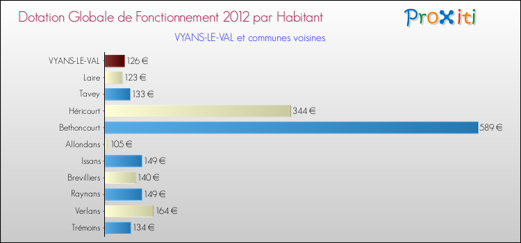 Montant des dotations globales de fonctionnement DGF par Habitant pour VYANS-LE-VAL et les communes proches Comparaison des des dotations globales de fonctionnement DGF par habitant pour VYANS-LE-VAL et les communes voisines