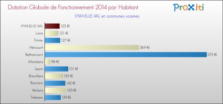 Montant des dotations globales de fonctionnement DGF par Habitant pour VYANS-LE-VAL et les communes proches en 2014. Comparaison des des dotations globales de fonctionnement DGF par habitant pour VYANS-LE-VAL et les communes voisines en 2014.