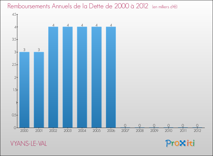 Evolution de l'annuité de la dette pour la commune de VYANS-LE-VAL de 2000 à 2012 Annuités de la dette pour VYANS-LE-VAL de 2000 à 2012