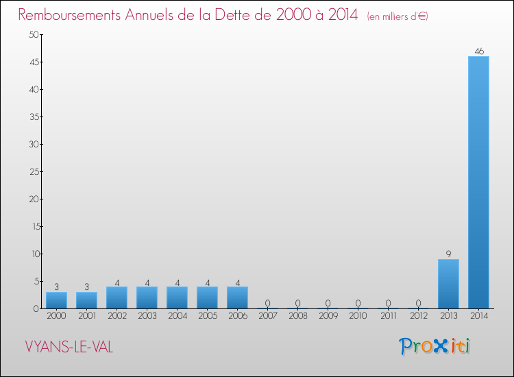 Evolution de l'annuité de la dette pour la commune de VYANS-LE-VAL de 2000 à 2014 Annuités de la dette pour VYANS-LE-VAL de 2000 à 2014