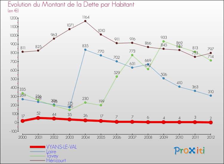 Evolution de la dette par habitant pour la commune de VYANS-LE-VAL et les communes proches de 2000 à 2012 Comparaison de la dette par habitant pour VYANS-LE-VAL et les communes voisines de 2000 à 2012