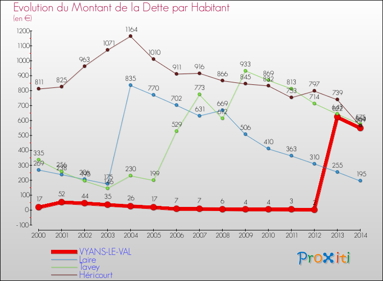Evolution de la dette par habitant pour la commune de VYANS-LE-VAL et les communes proches de 2000 à 2014 Comparaison de la dette par habitant pour VYANS-LE-VAL et les communes voisines de 2000 à 2014