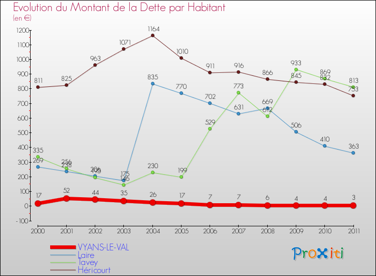 Evolution de la dette par habitant pour la commune de VYANS-LE-VAL et les communes proches Comparaison de la dette par habitant pour VYANS-LE-VAL et les communes voisines