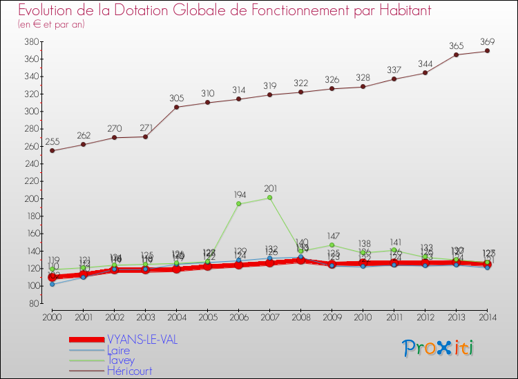 Evolution et montant de la dotation globale de fonctionnement par Habitant pour VYANS-LE-VAL et les communes proches de 2000 à 2014. Comparaison des dotations globales de fonctionnement par habitant pour VYANS-LE-VAL et les communes voisines de 2000 à 2014.
