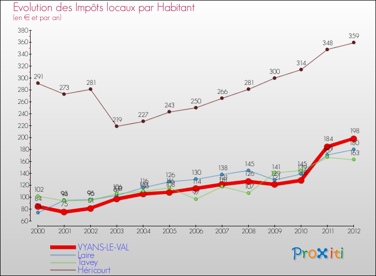 Evolution et montant des impôts locaux par Habitant pour VYANS-LE-VAL et les communes proches Comparaison des impôts locaux par habitant pour VYANS-LE-VAL et les communes voisines