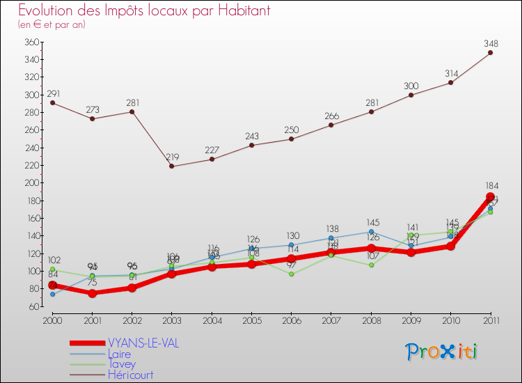 Evolution et montant des impôts locaux par Habitant pour VYANS-LE-VAL et les communes proches Comparaison des impôts locaux par habitant pour VYANS-LE-VAL et les communes voisines