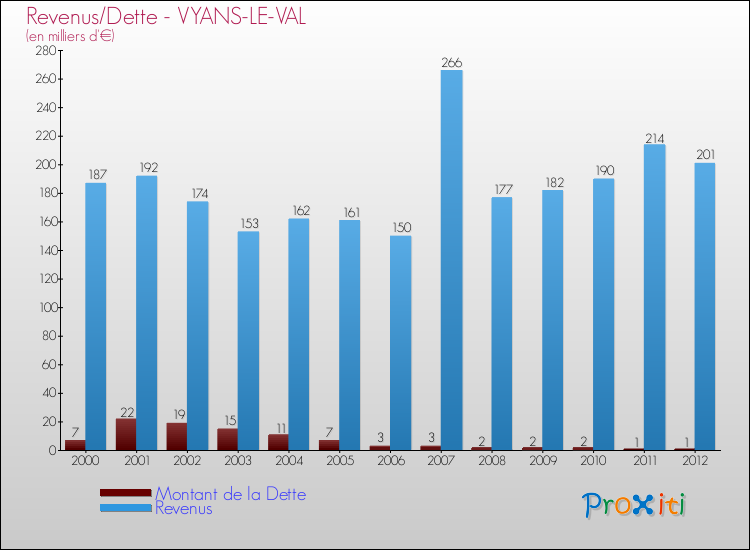 Evolution comparée de la dette et des revenus pour la commune de VYANS-LE-VAL de 2000 à 2012 Comparaison de la dette et des revenus pour VYANS-LE-VAL de 2000 à 2012