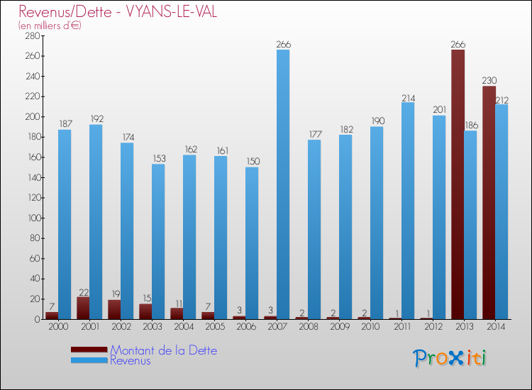 Evolution comparée de la dette et des revenus pour la commune de VYANS-LE-VAL de 2000 à 2014 Comparaison de la dette et des revenus pour VYANS-LE-VAL de 2000 à 2014