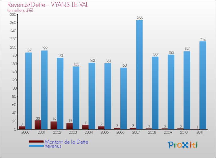 Evolution comparée de la dette et des revenus pour la commune de VYANS-LE-VAL de 2000 à 2011 Comparaison de la dette et des revenus pour VYANS-LE-VAL de 2000 à 2011