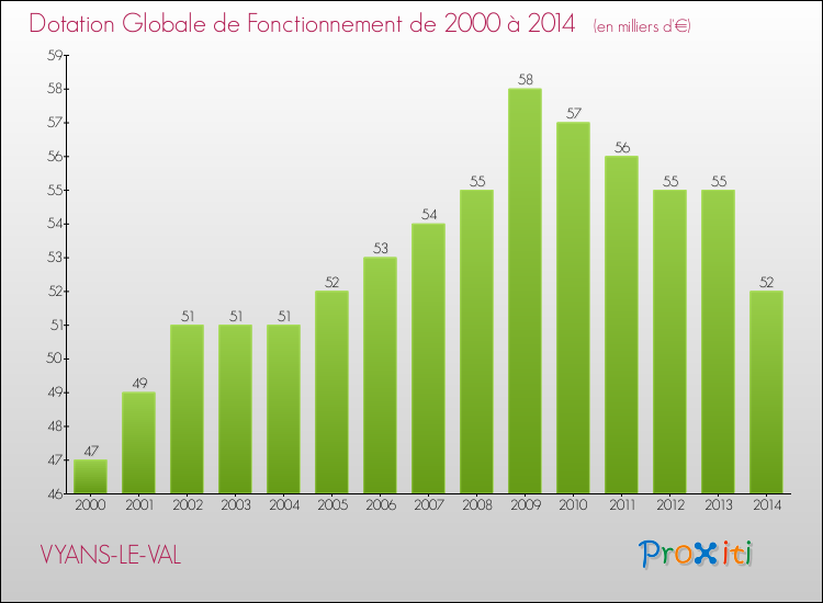 Evolution du montant de la Dotation Globale de Fonctionnement pour la commune de VYANS-LE-VAL de 2000 à 2014 Evolution du montant de la Dotation Globale de Fonctionnement pour VYANS-LE-VAL de 2000 à 2014