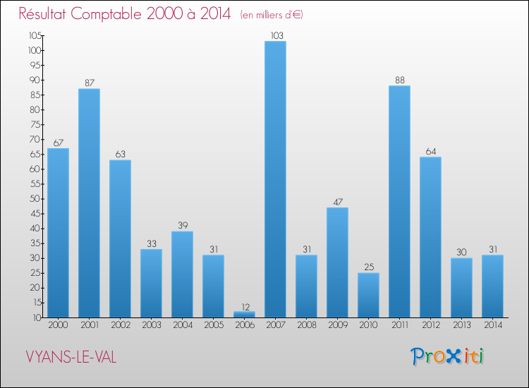 Evolution du résultat comptable pour la commune de VYANS-LE-VAL de 2000 à 2014 Evolution du résultat comptable pour VYANS-LE-VAL de 2000 à 2014