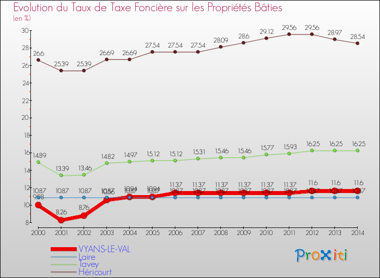 Evolution du taux de la taxe foncière sur le bati pour VYANS-LE-VAL et les communes proches de 2000 à 2014 Comparaison des taux de taxe foncière sur le bati pour VYANS-LE-VAL et les communes voisines de 2000 à 2014