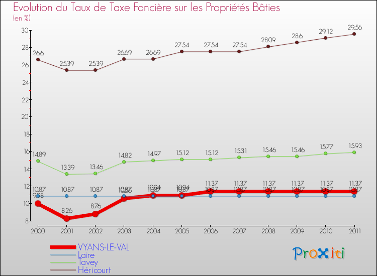 Evolution du taux de la taxe foncière sur le bati pour VYANS-LE-VAL et les communes proches Comparaison des taux de taxe foncière sur le bati pour VYANS-LE-VAL et les communes voisines