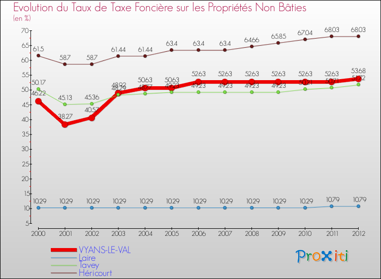 Evolution du taux de la taxe foncière sur les immeubles et terrains non batis pour VYANS-LE-VAL et les communes proches de 2000 à 2012 Comparaison des taux de la taxe foncière sur les immeubles et terrains non batis pour VYANS-LE-VAL et les communes voisines de 2000 à 2012
