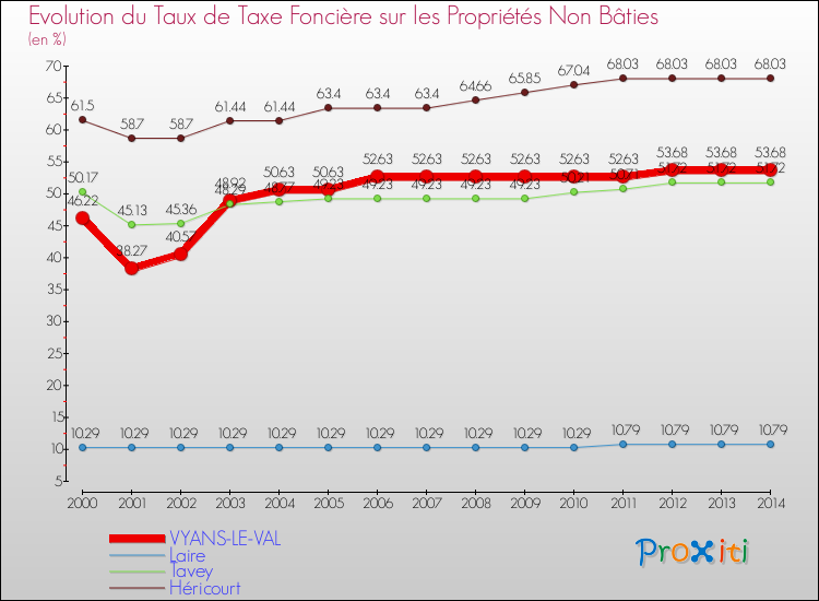 Evolution du taux de la taxe foncière sur les immeubles et terrains non batis pour VYANS-LE-VAL et les communes proches de 2000 à 2014 Comparaison des taux de la taxe foncière sur les immeubles et terrains non batis pour VYANS-LE-VAL et les communes voisines de 2000 à 2014