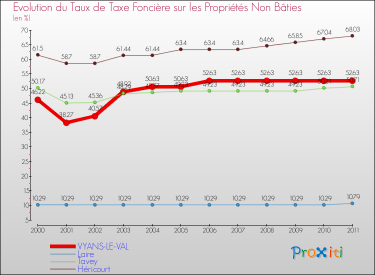 Evolution du taux de la taxe foncière sur les immeubles et terrains non batis pour VYANS-LE-VAL et les communes proches Comparaison des taux de la taxe foncière sur les immeubles et terrains non batis pour VYANS-LE-VAL et les communes voisines