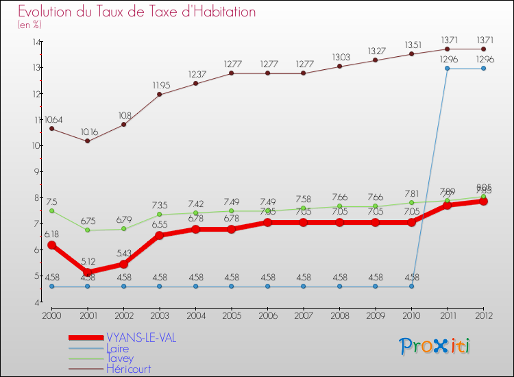 Evolution du taux de la taxe d'habitation pour VYANS-LE-VAL et les communes proches Comparaison des taux de la taxe d'habitation pour VYANS-LE-VAL et les communes voisines