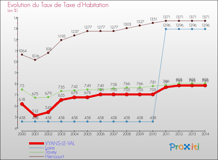 Evolution du taux de la taxe d'habitation pour VYANS-LE-VAL et les communes proches de 2000 à 2014 Comparaison des taux de la taxe d'habitation pour VYANS-LE-VAL et les communes voisines de 2000 à 2014