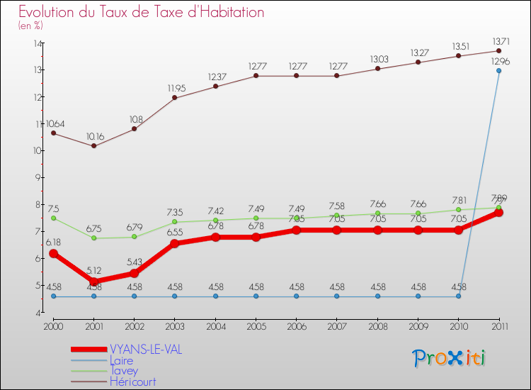 Evolution du taux de la taxe d'habitation pour VYANS-LE-VAL et les communes proches Comparaison des taux de la taxe d'habitation pour VYANS-LE-VAL et les communes voisines