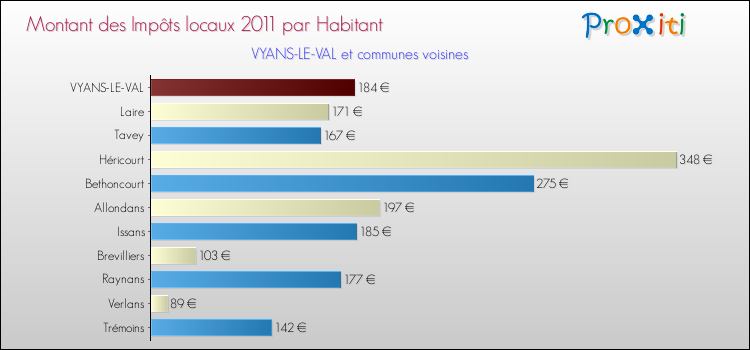 Montant des impôts locaux par Habitant pour VYANS-LE-VAL et les communes proches Comparaison des impôts locaux par habitant pour VYANS-LE-VAL et les communes voisines
