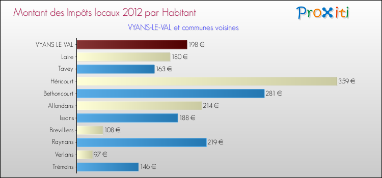 Montant des impôts locaux par Habitant pour VYANS-LE-VAL et les communes proches Comparaison des impôts locaux par habitant pour VYANS-LE-VAL et les communes voisines