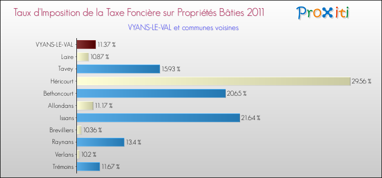 Taux d'imposition de la taxe foncière sur le bati 2011 pour VYANS-LE-VAL et les communes proches Comparaison des taux d'imposition de la taxe foncière sur le bati 2011 pour VYANS-LE-VAL et les communes voisines