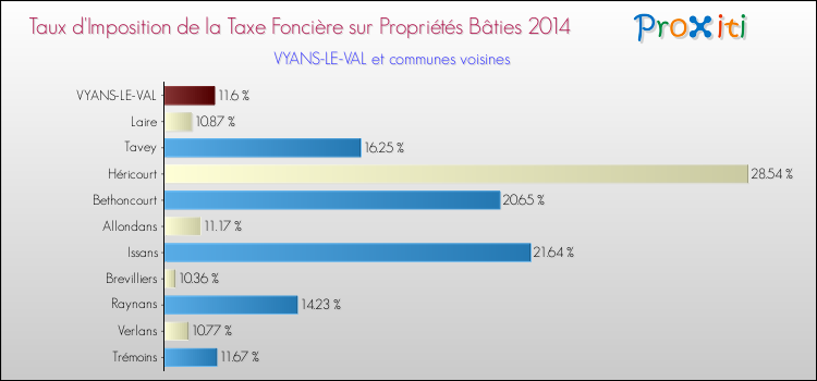 Taux d'imposition de la taxe foncière sur le bati 2014 pour VYANS-LE-VAL et les communes proches Comparaison des taux d'imposition de la taxe foncière sur le bati 2014 pour VYANS-LE-VAL et les communes voisines