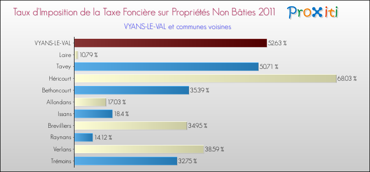 Taux d'imposition de la taxe foncière sur les immeubles et terrains non batis 2011 pour VYANS-LE-VAL et les communes proches Comparaison des taux d'imposition de la taxe foncière sur les immeubles et terrains non batis 2011 pour VYANS-LE-VAL et les communes voisines