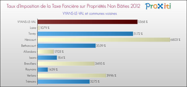 Taux d'imposition de la taxe foncière sur les immeubles et terrains non batis 2012 pour VYANS-LE-VAL et les communes proches Comparaison des taux d'imposition de la taxe foncière sur les immeubles et terrains non batis 2012 pour VYANS-LE-VAL et les communes voisines