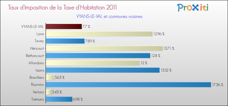 Taux d'imposition de la taxe d'habitation 2011 pour VYANS-LE-VAL et les communes proches Comparaison des taux d'imposition de la taxe d'habitation 2011 pour VYANS-LE-VAL et les communes voisines