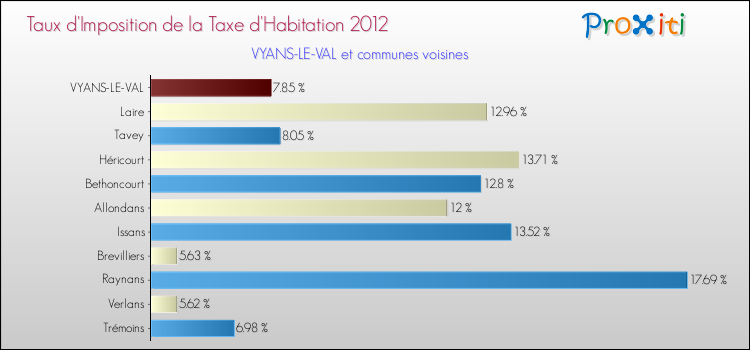 Taux d'imposition de la taxe d'habitation 2012 pour VYANS-LE-VAL et les communes proches Comparaison des taux d'imposition de la taxe d'habitation 2012 pour VYANS-LE-VAL et les communes voisines