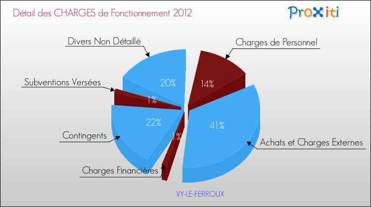 Décomposition des Charges de Fonctionnement 2012 de la commune de VY-LE-FERROUX Charges de Fonctionnement 2012 pour la commune de VY-LE-FERROUX