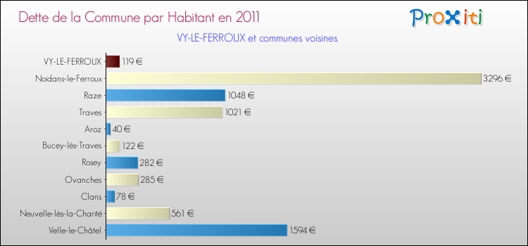 Dette par habitant de la commune en 2011 pour VY-LE-FERROUX et les communes proches Comparaison de la dette par habitant de la commune en 2011 pour VY-LE-FERROUX et les communes voisines