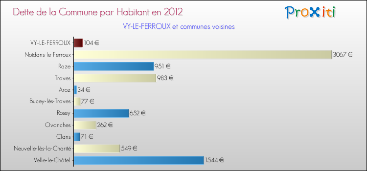 Dette par habitant de la commune en 2012 pour VY-LE-FERROUX et les communes proches Comparaison de la dette par habitant de la commune en 2012 pour VY-LE-FERROUX et les communes voisines