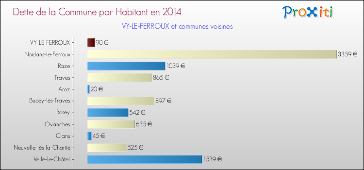 Dette par habitant de la commune en 2014 pour VY-LE-FERROUX et les communes proches Comparaison de la dette par habitant de la commune en 2014 pour VY-LE-FERROUX et les communes voisines